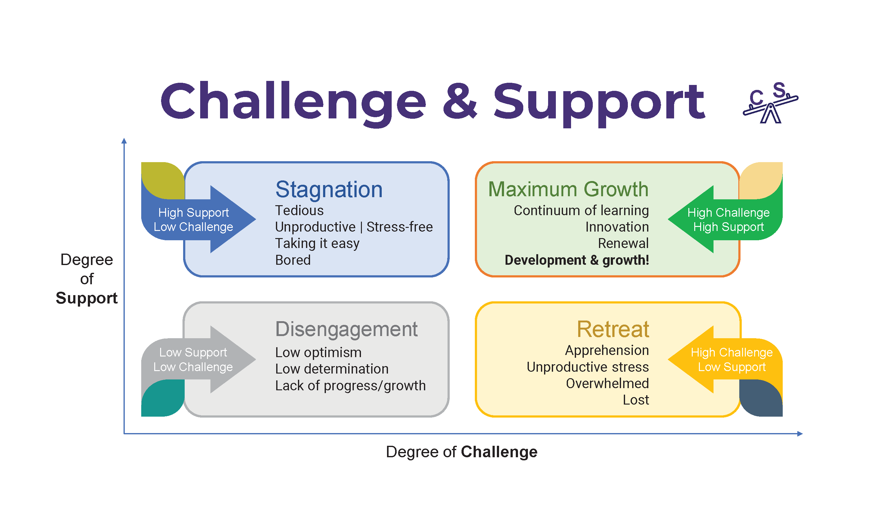 Diagram with an x/y pane explaining degrees of challenge and support for college student development and success