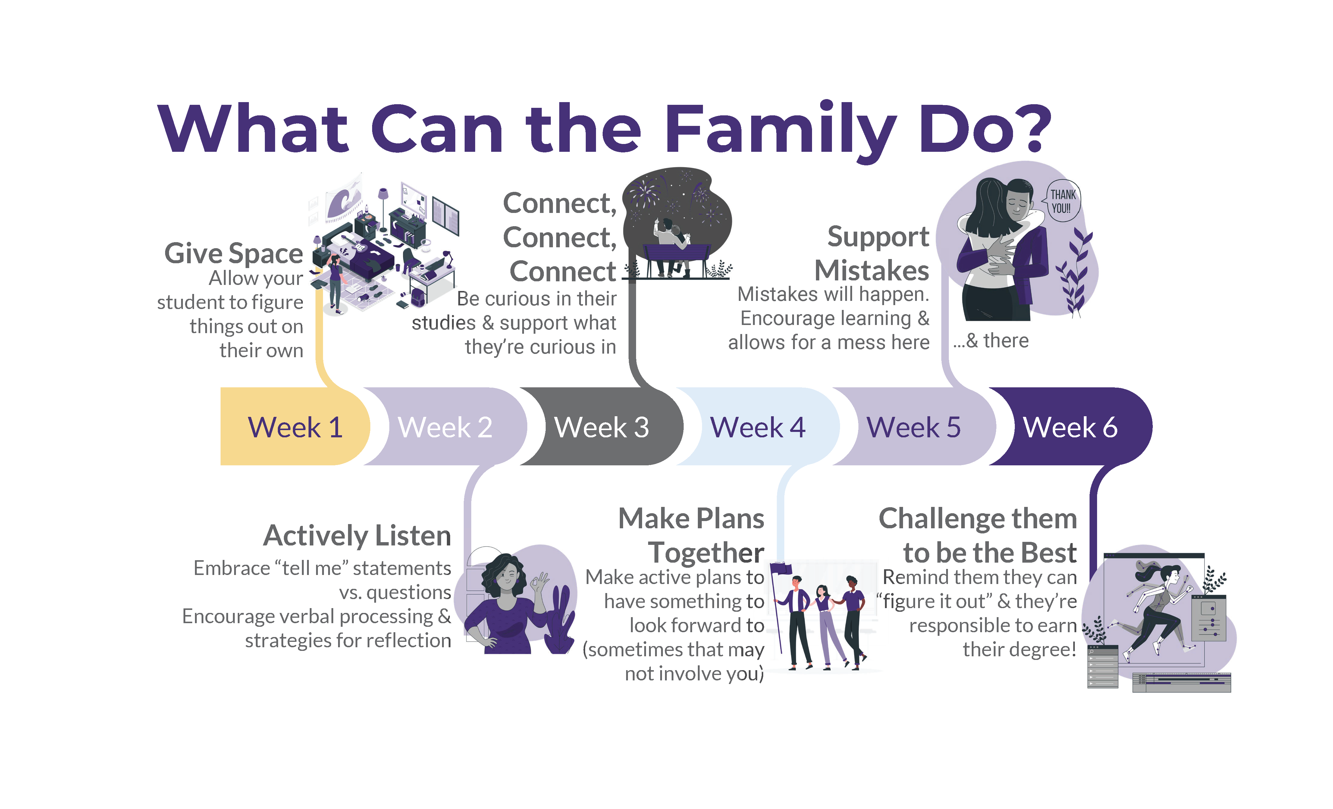 diagram outlining tips for families with graphic images describing each week 