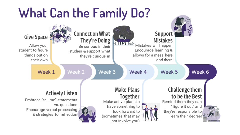 diagram explaining how a family can support students in the first six weeks